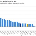 Eurostat: Στο 1,6% η ανάπτυξη στην ΕΕ το γ’ τρίμηνο - Ποιες χώρες «τραβούν» το ΑΕΠ προς τα πάνω - FinanceNews.gr