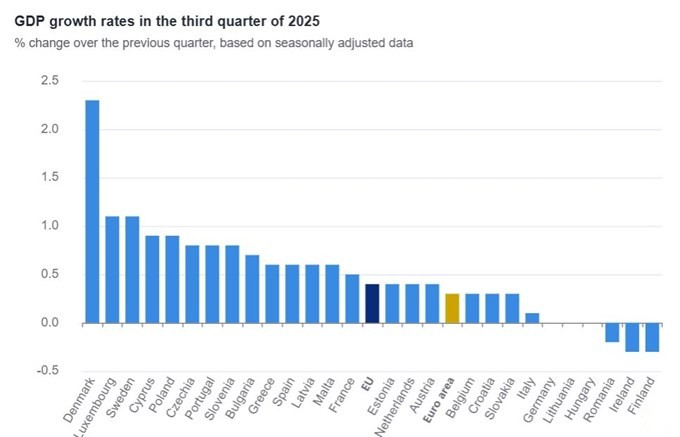 Eurostat: Στο 1,6% η ανάπτυξη στην ΕΕ το γ’ τρίμηνο - Ποιες χώρες «τραβούν» το ΑΕΠ προς τα πάνω - FinanceNews.gr
