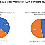 Ανεργία Νοεμβρίου: Πτώση σε ετήσια βάση, άνοδος μετά το τέλος της τουριστικής σεζόν