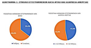 Ανεργία Νοεμβρίου: Πτώση σε ετήσια βάση, άνοδος μετά το τέλος της τουριστικής σεζόν