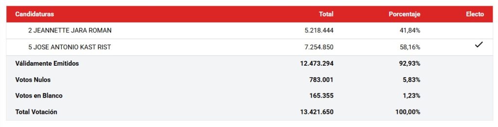 Εκλογικός σεισμός στη Χιλή: Νικητής ο Χοσέ Αντόνιο Καστ της άκρας δεξιάς - FinanceNews.gr