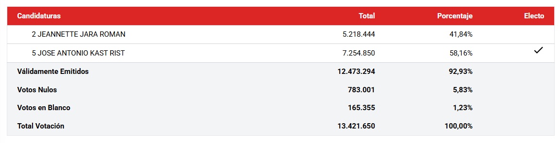 Εκλογικός σεισμός στη Χιλή: Νικητής ο Χοσέ Αντόνιο Καστ της άκρας δεξιάς - FinanceNews.gr