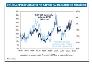 Οι προβλέψεις των ξένων οίκων για Ελλάδα και διεθνείς αγορές