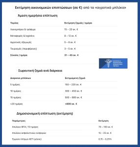 ΕΒΕΠ: Κινδυνεύει η εορταστική αγορά από τα αγροτικά μπλόκα - Η εκτίμηση της ζημιάς