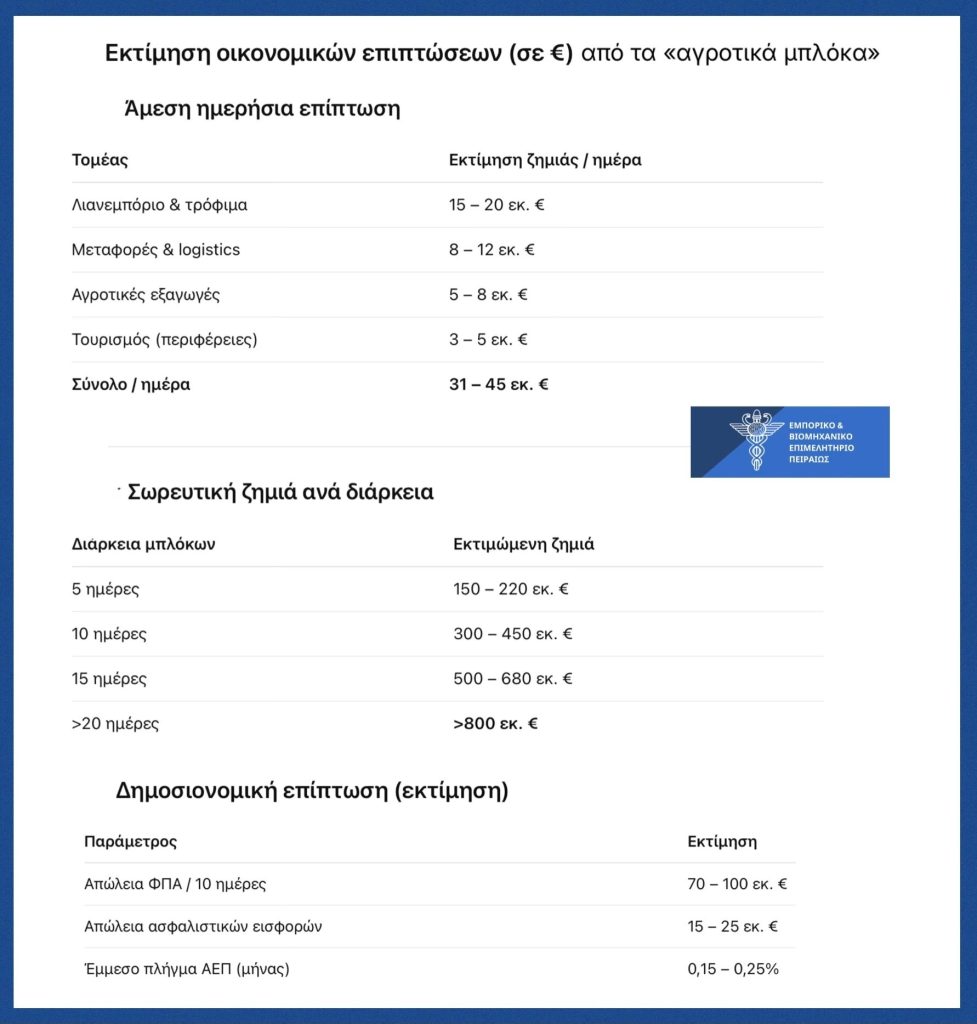 ΕΒΕΠ: Κινδυνεύει η εορταστική αγορά από τα αγροτικά μπλόκα - Η εκτίμηση της ζημιάς