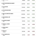 Ευρωπαϊκά χρηματιστήρια: Ελεγχόμενη άνοδος με αιχμή Λονδίνο και Παρίσι - FinanceNews.gr