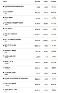 Ευρωπαϊκά χρηματιστήρια: Ελεγχόμενη άνοδος με αιχμή Λονδίνο και Παρίσι - FinanceNews.gr