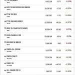 Ευρωπαϊκά χρηματιστήρια: Υποτονικό άνοιγμα με επιλεκτικά κέρδη
