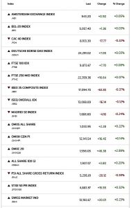 Ευρωπαϊκά χρηματιστήρια: Υποτονικό άνοιγμα με επιλεκτικά κέρδη