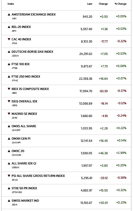Ευρωπαϊκά χρηματιστήρια: Υποτονικό άνοιγμα με επιλεκτικά κέρδη