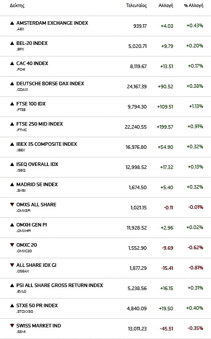 Ευρωπαϊκά χρηματιστήρια: Ελεγχόμενη άνοδος με αιχμή Λονδίνο και Παρίσι - FinanceNews.gr