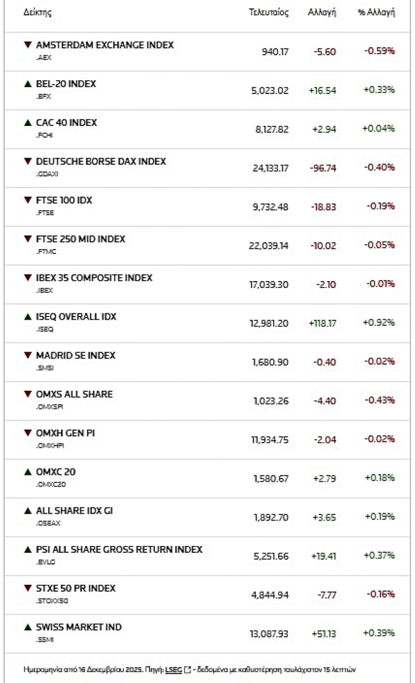 Μετοχές σε pause mode στην Ευρώπη μετά τα πρόσφατα κέρδη - FinanceNews.gr
