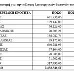ΥΠΑΑΤ: 2,4 εκατ. ευρώ στις Περιφέρειες για λειτουργικές δαπάνες αντιμετώπισης της ευλογιάς των αιγοπροβάτων
