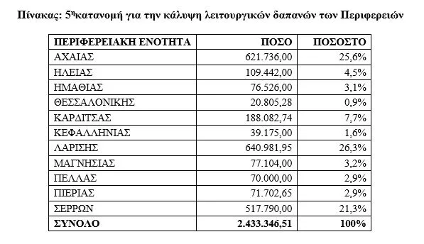 ΥΠΑΑΤ: 2,4 εκατ. ευρώ στις Περιφέρειες για λειτουργικές δαπάνες αντιμετώπισης της ευλογιάς των αιγοπροβάτων