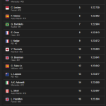 Ποιος από τους τρεις θα γίνει σήμερα παγκόσμιος Πρωταθλητής; - Financial Report