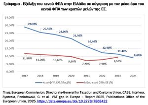 Κλείνει η «μαύρη τρύπα» του ΦΠΑ: Υποχώρησε κατά 61% σε έξι χρόνια - FinanceNews.gr