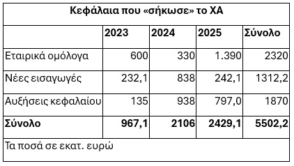 Ποιοι μάζεψαν χρήμα €5,5 δισ. από το χρηματιστήριο σε τρία χρόνια