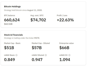 Ξεπέρασε τα 660.000 BTC μετά το νέο buy των $962M! – Νέα Και Εξελίξεις Για Τα Κρυπτονομίσματα