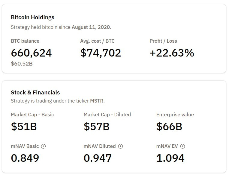 Ξεπέρασε τα 660.000 BTC μετά το νέο buy των $962M! – Νέα Και Εξελίξεις Για Τα Κρυπτονομίσματα