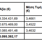 Alpha Bank: Αγορά 2.339.180 ιδίων μετοχών σε τρεις ημέρες 3-5/12 - Financial Report