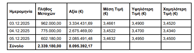 Alpha Bank: Αγορά 2.339.180 ιδίων μετοχών σε τρεις ημέρες 3-5/12 - Financial Report