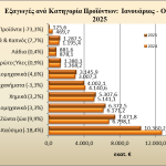ΠΣΕ: Τα τρόφιμα και τα βιομηχανικά προϊόντα κρατούν ψηλά τις εξαγωγές - FinanceNews.gr