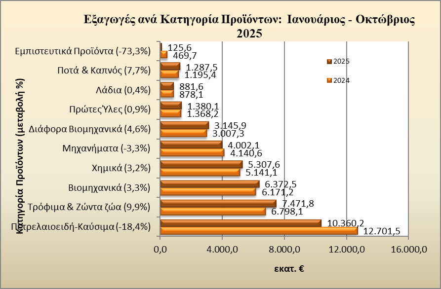 ΠΣΕ: Τα τρόφιμα και τα βιομηχανικά προϊόντα κρατούν ψηλά τις εξαγωγές - FinanceNews.gr