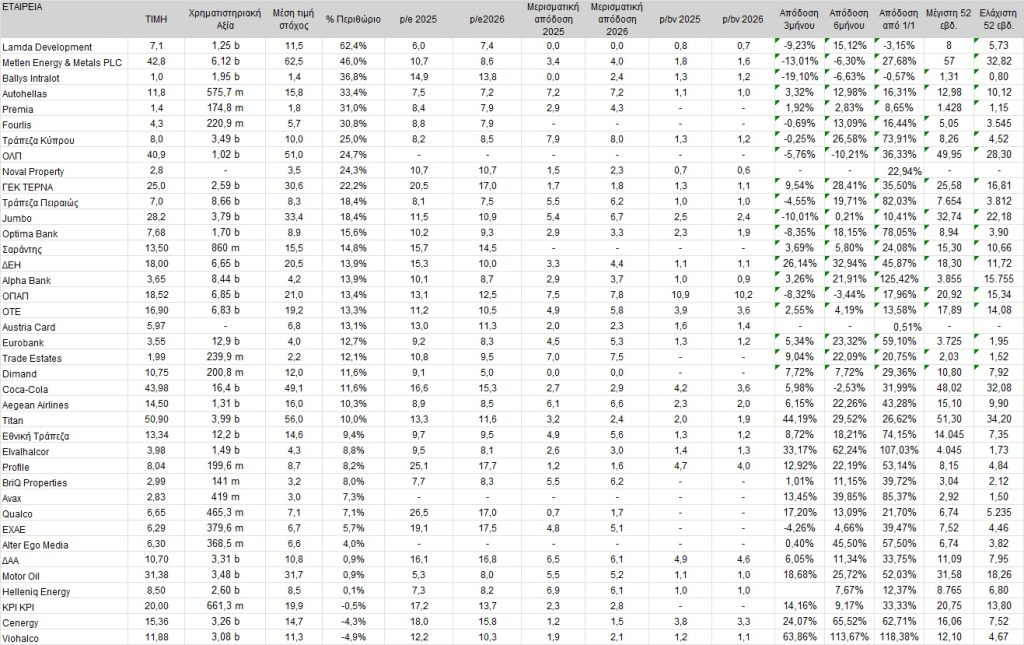 Χρηματιστήριο: Ποιες μετοχές επιλέγουν οι αναλυτές για το 2026