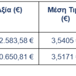 Eurobank: Ανακοίνωση για αγορά Ιδίων Μετοχών