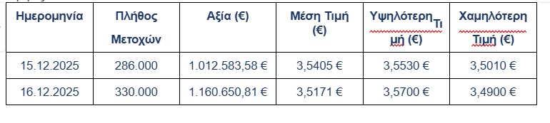 Eurobank: Ανακοίνωση για αγορά Ιδίων Μετοχών
