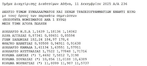 Πόσο κοστίζει σήμερα το ευρώ στις βασικές αγορές συναλλάγματος - FinanceNews.gr