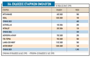 Οι παρακαταθήκες του 2025 για τη νέα χρηματιστηριακή χρονιά