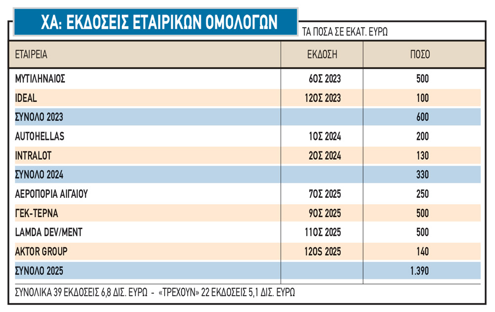 Οι παρακαταθήκες του 2025 για τη νέα χρηματιστηριακή χρονιά