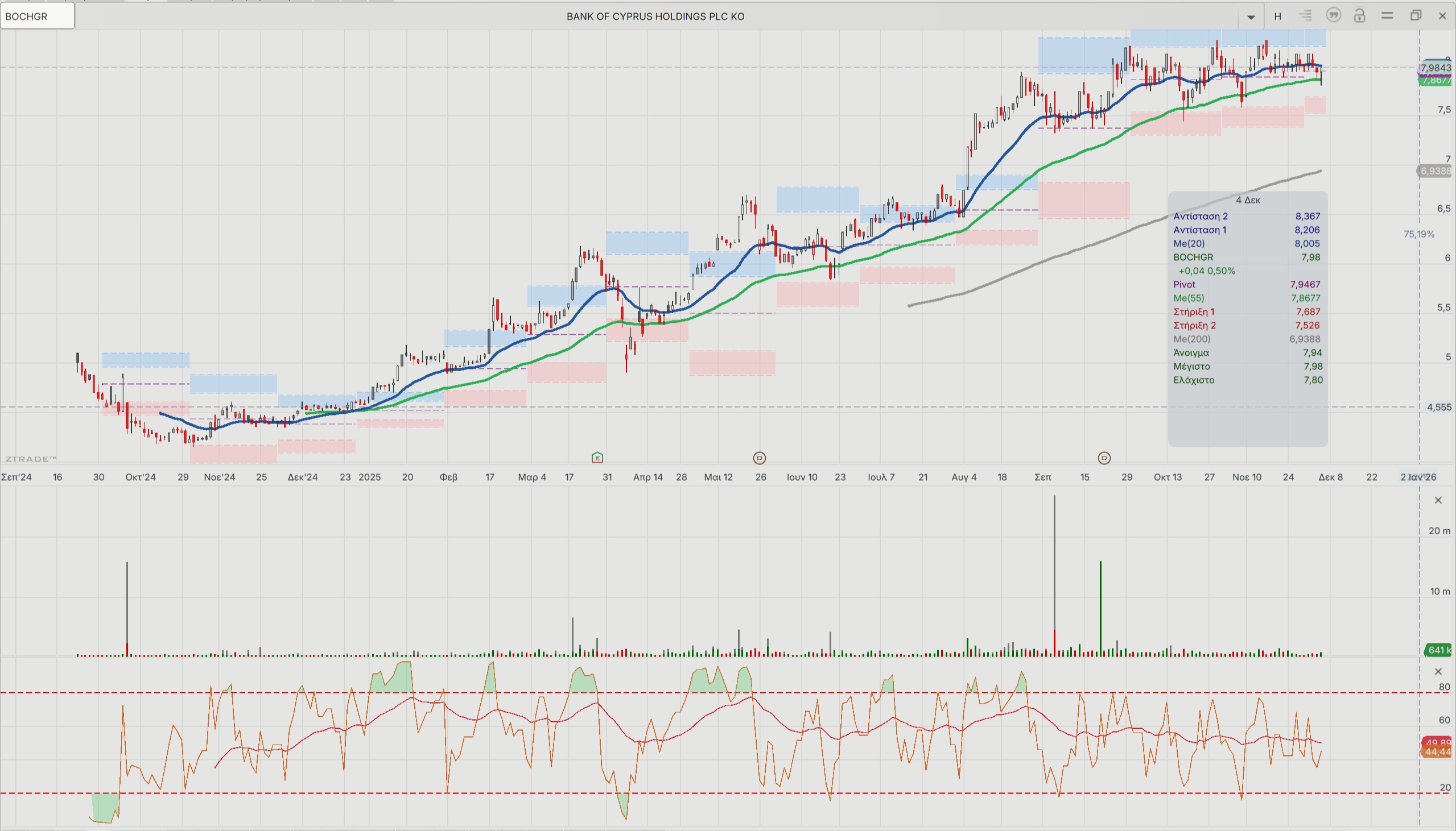 Optima Bank και Κύπρου: Τεχνική εικόνα και θεμελιώδη για τις δύο μετοχές