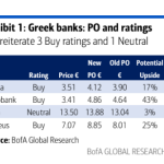 BofA: Ανεβάζει τον πήχη για τις ελληνικές τράπεζες