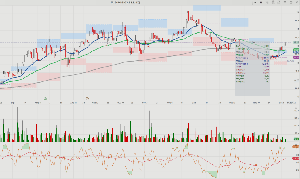 Μετοχές: Aegean και Σαράντης στα φαβορί για το ξεκίνημα του 2026