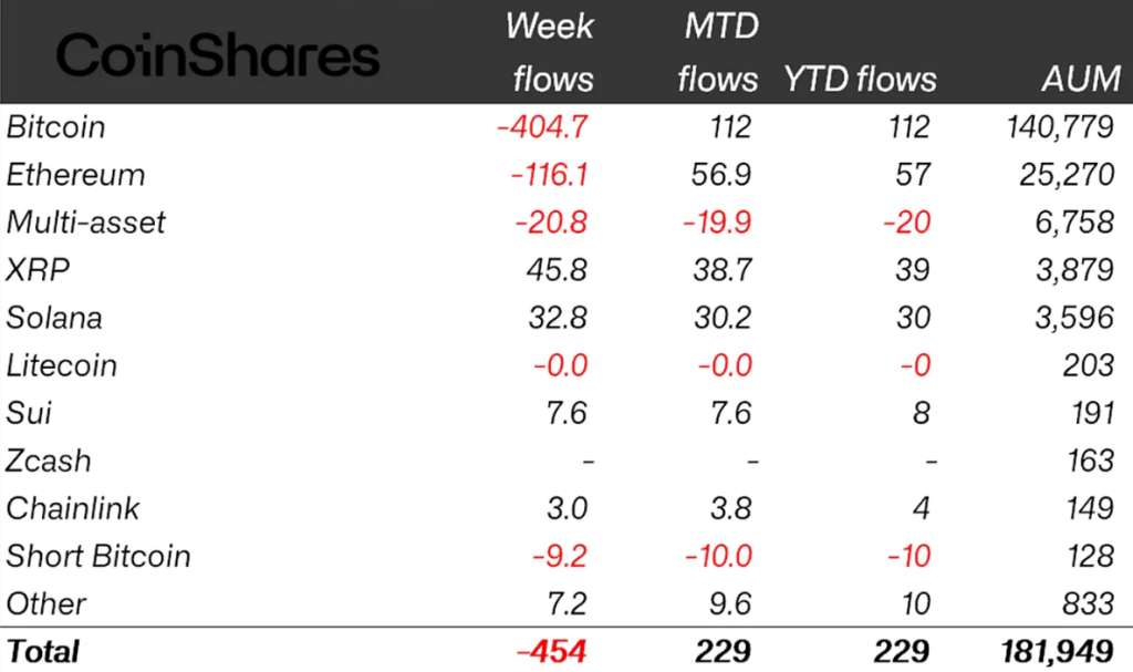 Εκροές σοκ $454 εκατ. από crypto funds καθώς «σβήνει» το σενάριο για μείωση επιτοκίων από τη Fed