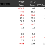 Εκροές σοκ $454 εκατ. από crypto funds καθώς «σβήνει» το σενάριο για μείωση επιτοκίων από τη Fed