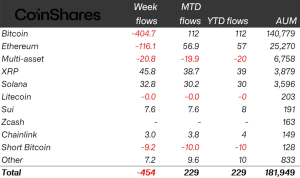 Εκροές σοκ $454 εκατ. από crypto funds καθώς «σβήνει» το σενάριο για μείωση επιτοκίων από τη Fed