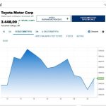 Toyota: Ρεκόρ πωλήσεων με 10,5 εκατ. αυτοκίνητα το 2025, παρά τους δασμούς Τραμπ