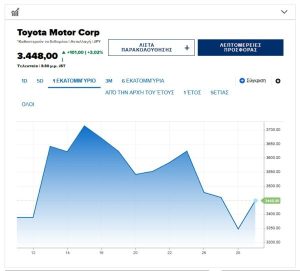 Toyota: Ρεκόρ πωλήσεων με 10,5 εκατ. αυτοκίνητα το 2025, παρά τους δασμούς Τραμπ