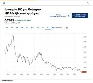 Ελβετικό φράγκο: Έφτασε σε υψηλό 11 ετών και προκαλεί ανησυχία στην Εθνική Τράπεζα της Ελβετίας