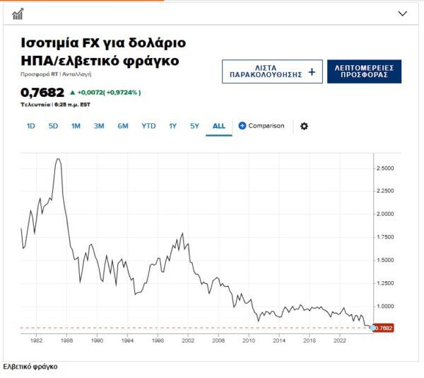 Ελβετικό φράγκο: Έφτασε σε υψηλό 11 ετών και προκαλεί ανησυχία στην Εθνική Τράπεζα της Ελβετίας