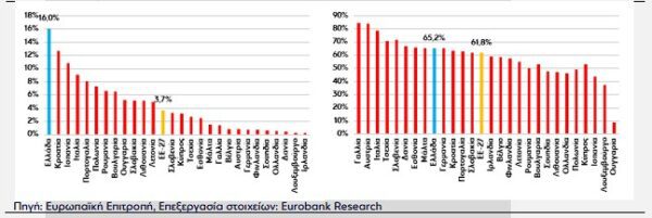 Eurobank: Πρέπει να «τρέξει» η Ελλάδα για να πετύχει του στόχους του Ταμείου Ανάπτυξης