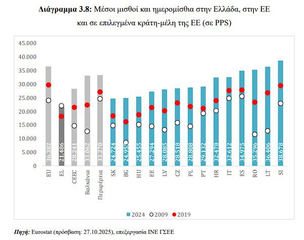 ΙΝΕ ΓΣΕΕ: Μεγαλώνουν οι μισθολογικές αποκλίσεις μεταξύ Ελλάδας και ΕΕ, αλλά και με βαλκανικές χώρες