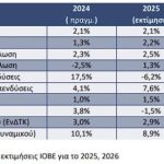 ΙΟΒΕ: Διατηρεί αμετάβλητη στο 2,2% την ανάπτυξη για το 2026 - Προϋπόθεση η ενίσχυση επενδύσεων