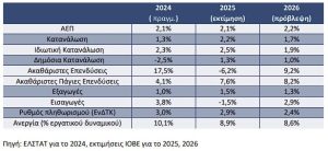 ΙΟΒΕ: Διατηρεί αμετάβλητη στο 2,2% την ανάπτυξη για το 2026 - Προϋπόθεση η ενίσχυση επενδύσεων