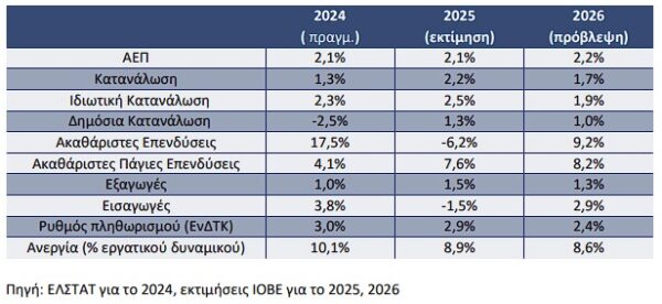 ΙΟΒΕ: Διατηρεί αμετάβλητη στο 2,2% την ανάπτυξη για το 2026 - Προϋπόθεση η ενίσχυση επενδύσεων