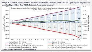 Eurobank: Με πλεόνασμα αλλά και αυξημένους δημοσιονομικούς περιορισμούς ο Προϋπολογισμός του 2026
