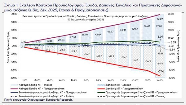 Eurobank: Με πλεόνασμα αλλά και αυξημένους δημοσιονομικούς περιορισμούς ο Προϋπολογισμός του 2026